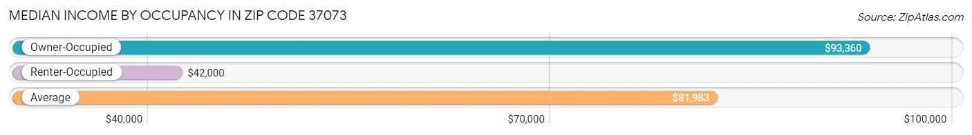 Median Income by Occupancy in Zip Code 37073