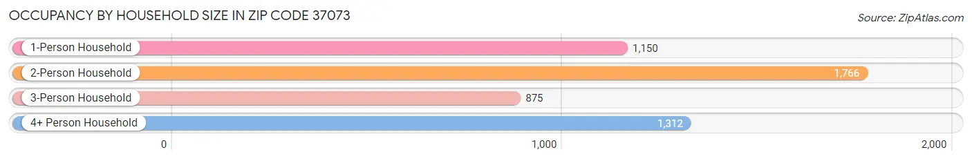 Occupancy by Household Size in Zip Code 37073