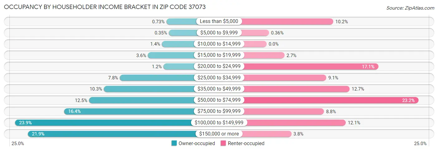Occupancy by Householder Income Bracket in Zip Code 37073