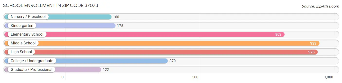 School Enrollment in Zip Code 37073