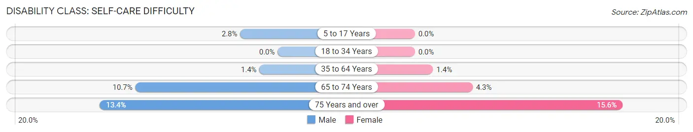 Disability in Zip Code 37073: <span>Self-Care Difficulty</span>