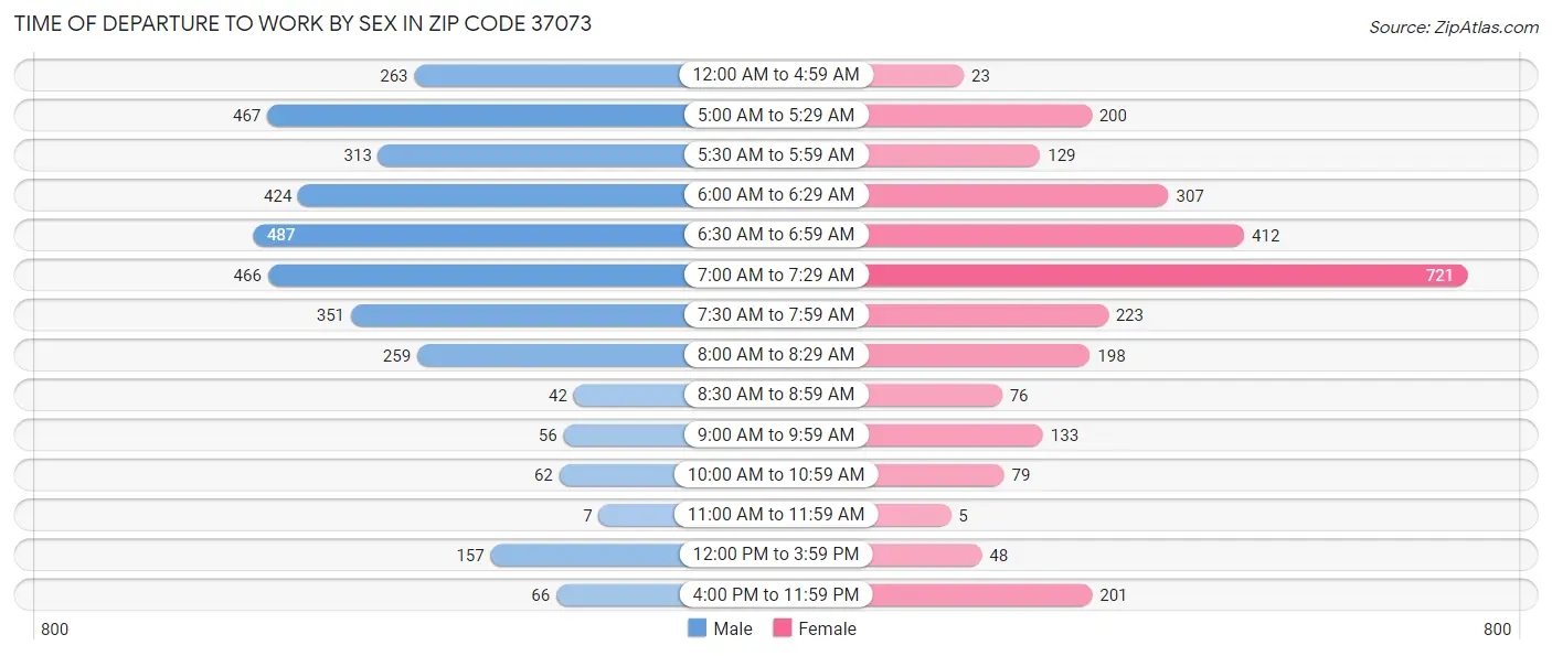 Time of Departure to Work by Sex in Zip Code 37073
