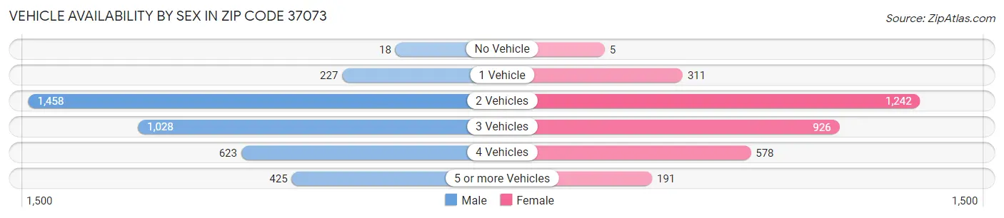 Vehicle Availability by Sex in Zip Code 37073