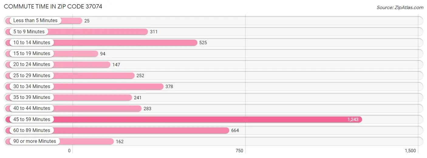 Commute Time in Zip Code 37074