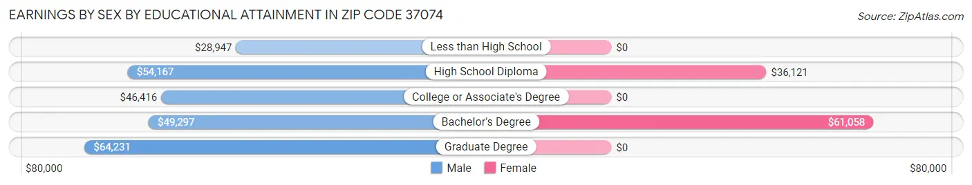 Earnings by Sex by Educational Attainment in Zip Code 37074