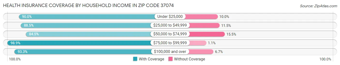 Health Insurance Coverage by Household Income in Zip Code 37074