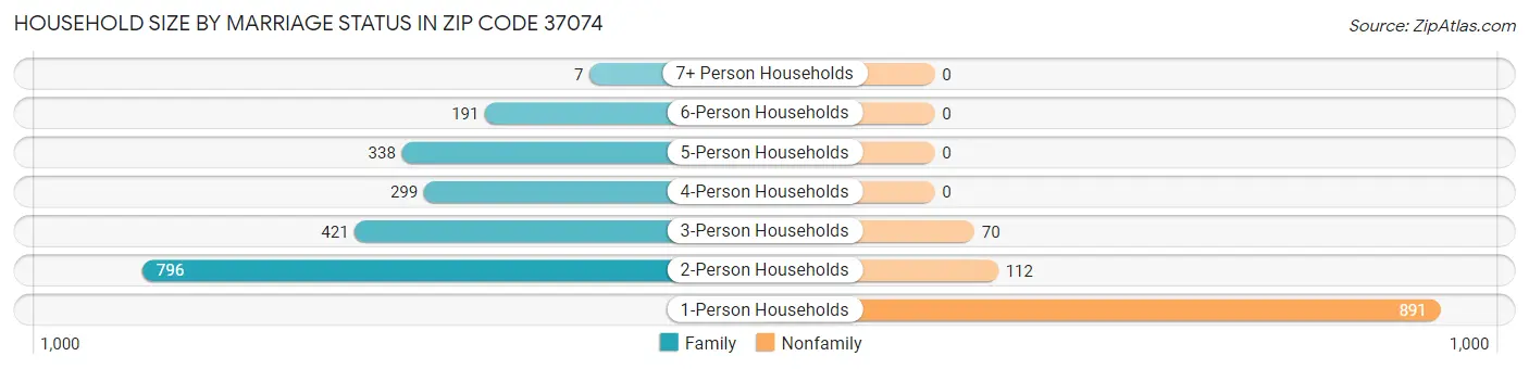 Household Size by Marriage Status in Zip Code 37074