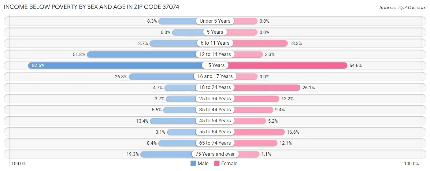 Income Below Poverty by Sex and Age in Zip Code 37074
