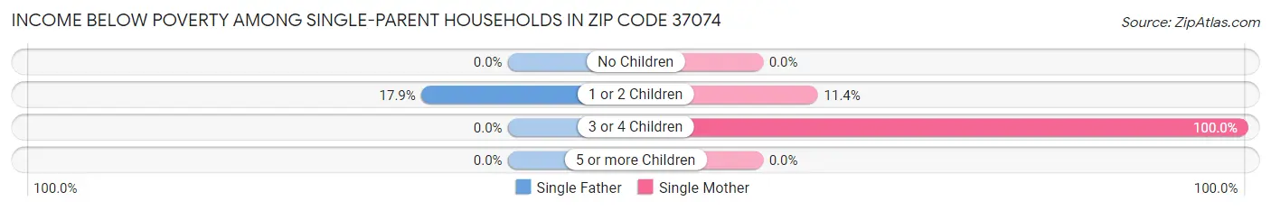 Income Below Poverty Among Single-Parent Households in Zip Code 37074