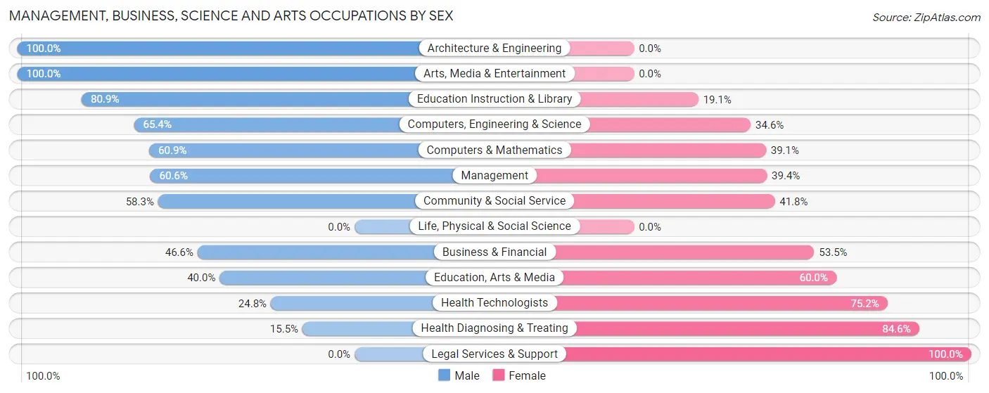 Management, Business, Science and Arts Occupations by Sex in Zip Code 37074