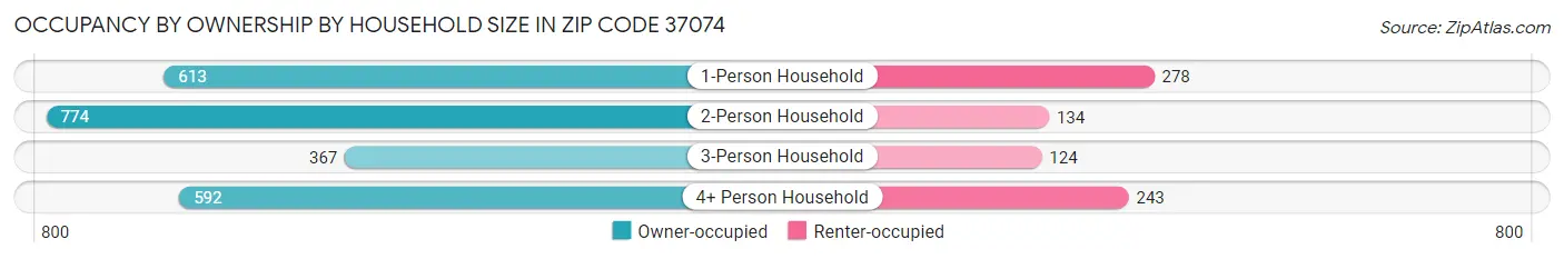 Occupancy by Ownership by Household Size in Zip Code 37074