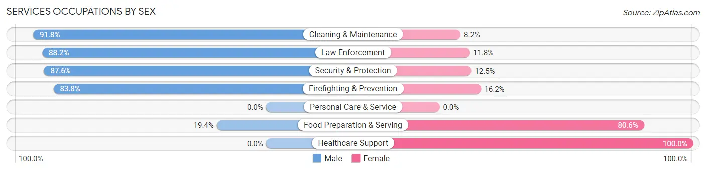 Services Occupations by Sex in Zip Code 37074