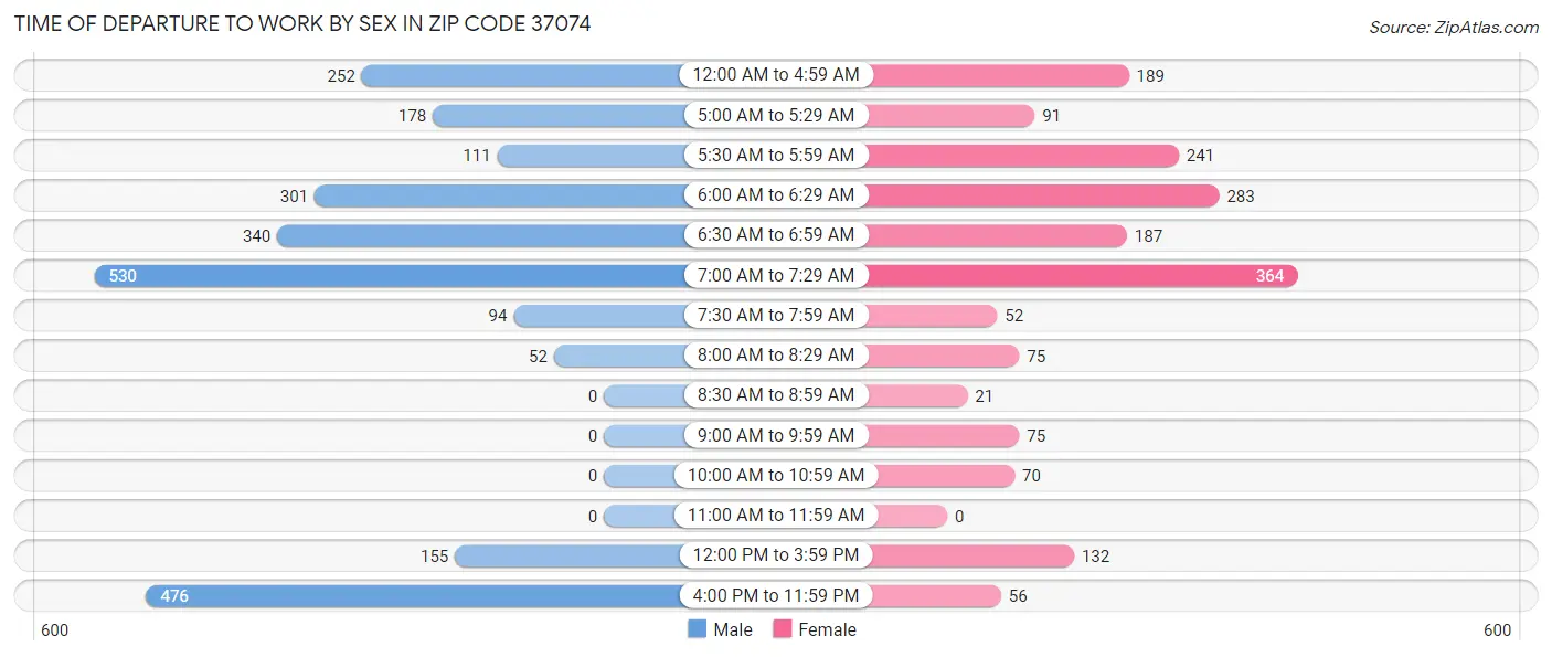Time of Departure to Work by Sex in Zip Code 37074