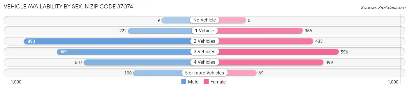 Vehicle Availability by Sex in Zip Code 37074