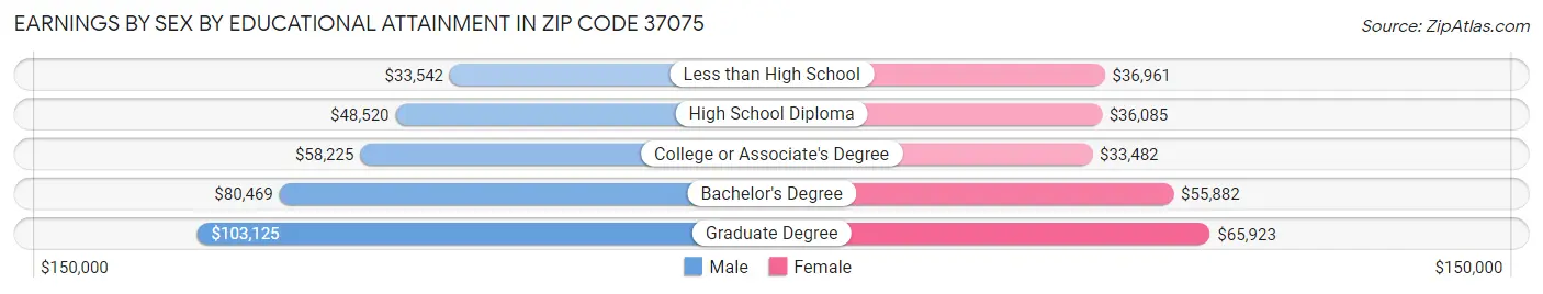 Earnings by Sex by Educational Attainment in Zip Code 37075