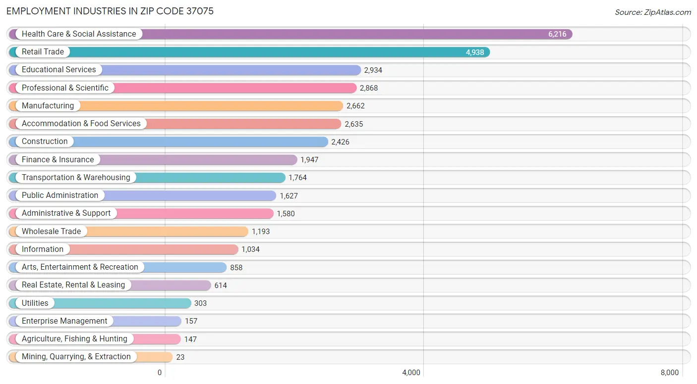 Employment Industries in Zip Code 37075