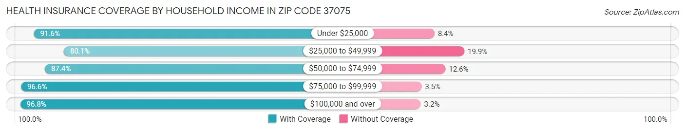 Health Insurance Coverage by Household Income in Zip Code 37075