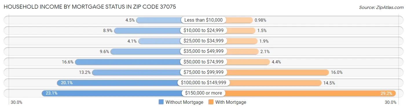 Household Income by Mortgage Status in Zip Code 37075