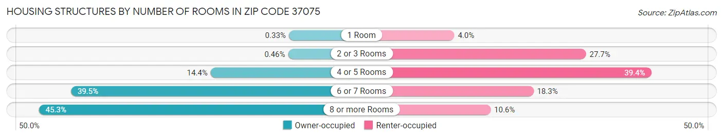 Housing Structures by Number of Rooms in Zip Code 37075