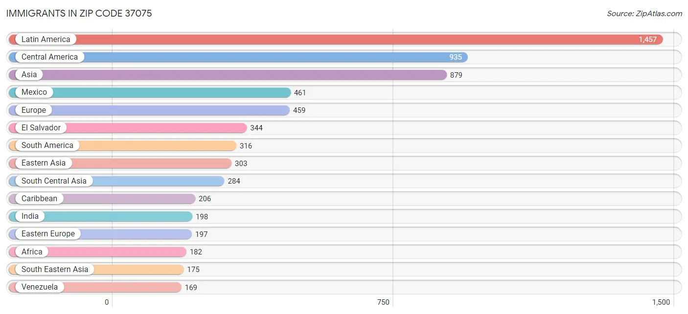 Immigrants in Zip Code 37075