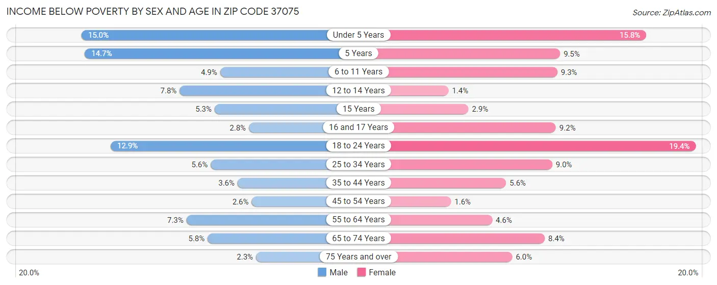 Income Below Poverty by Sex and Age in Zip Code 37075