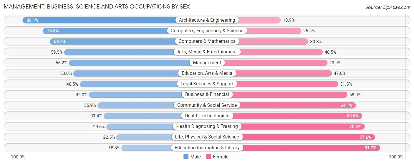 Management, Business, Science and Arts Occupations by Sex in Zip Code 37075
