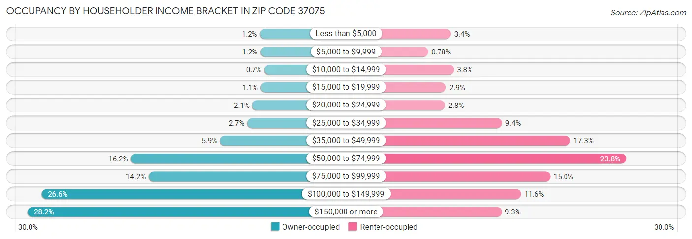 Occupancy by Householder Income Bracket in Zip Code 37075
