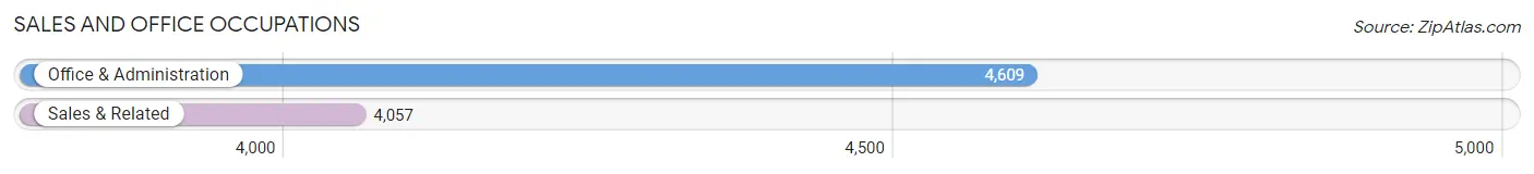 Sales and Office Occupations in Zip Code 37075