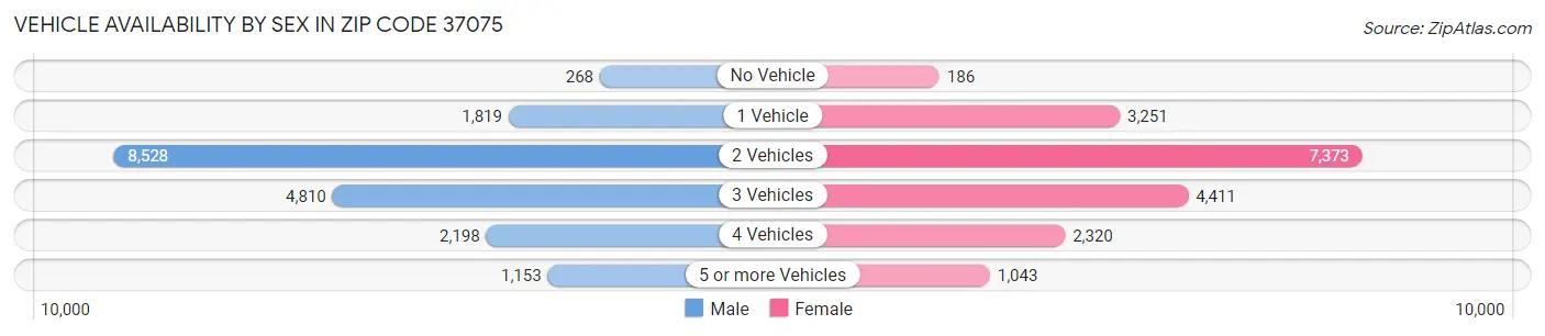 Vehicle Availability by Sex in Zip Code 37075