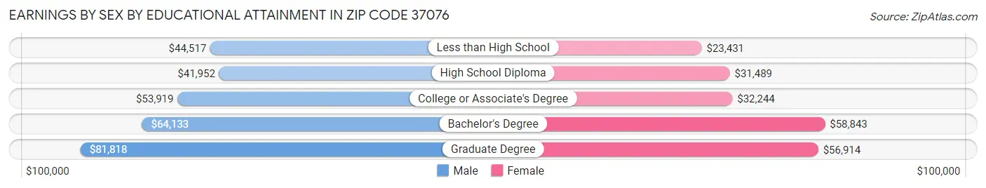 Earnings by Sex by Educational Attainment in Zip Code 37076