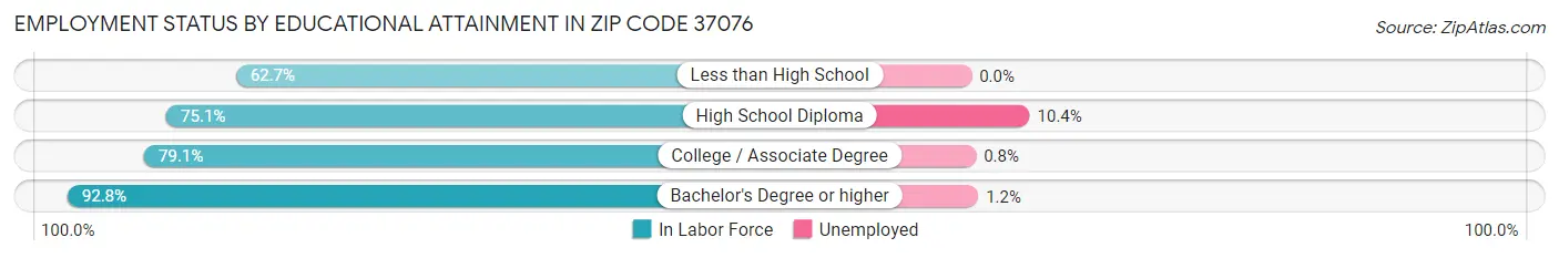 Employment Status by Educational Attainment in Zip Code 37076