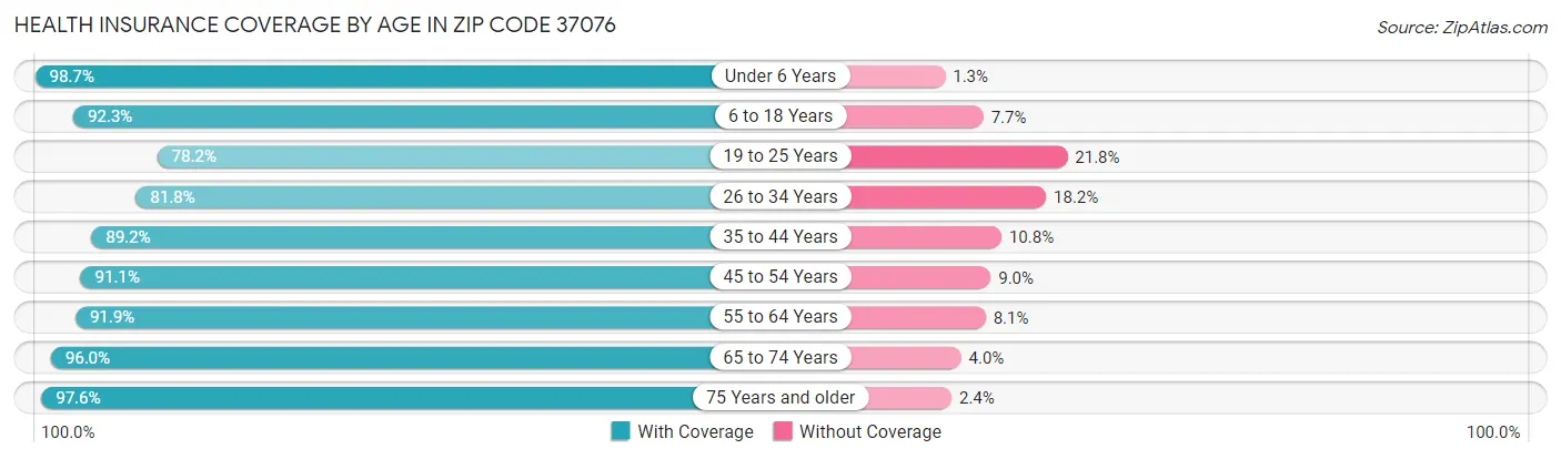 Health Insurance Coverage by Age in Zip Code 37076