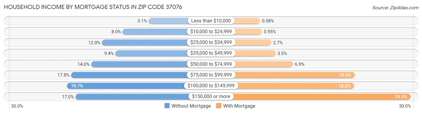Household Income by Mortgage Status in Zip Code 37076