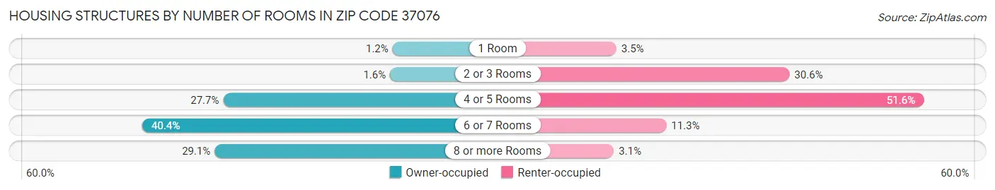 Housing Structures by Number of Rooms in Zip Code 37076