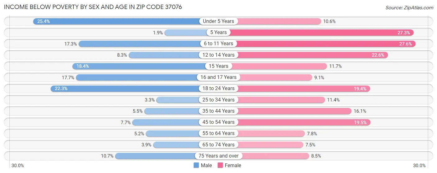 Income Below Poverty by Sex and Age in Zip Code 37076