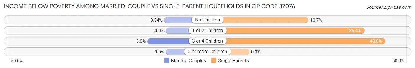 Income Below Poverty Among Married-Couple vs Single-Parent Households in Zip Code 37076