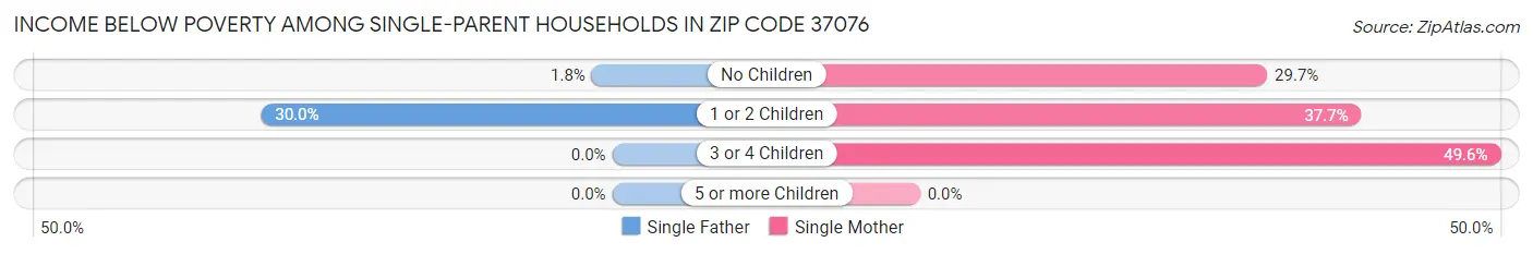 Income Below Poverty Among Single-Parent Households in Zip Code 37076