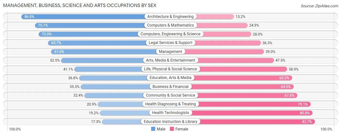 Management, Business, Science and Arts Occupations by Sex in Zip Code 37076