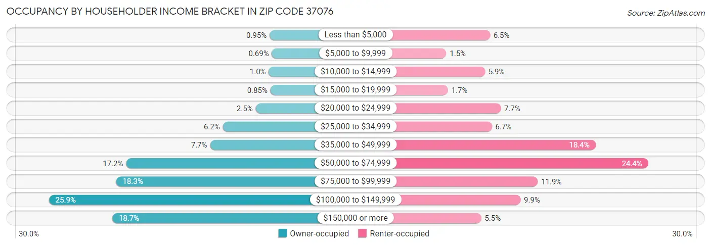 Occupancy by Householder Income Bracket in Zip Code 37076