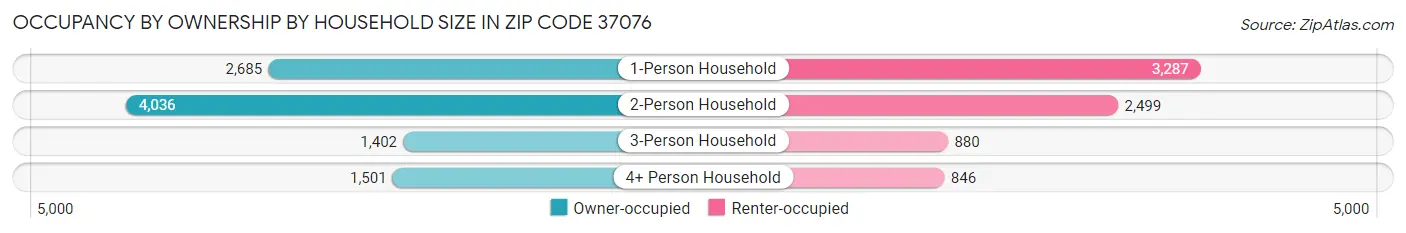 Occupancy by Ownership by Household Size in Zip Code 37076