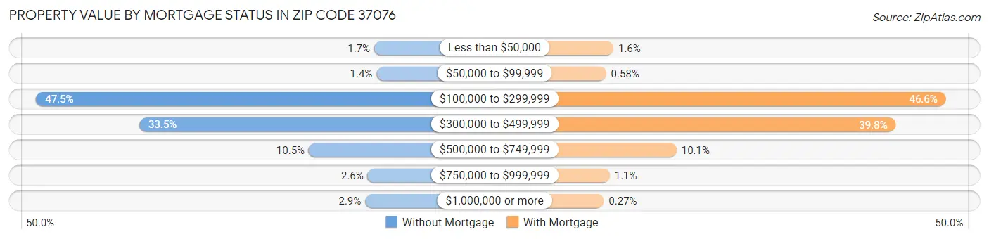 Property Value by Mortgage Status in Zip Code 37076
