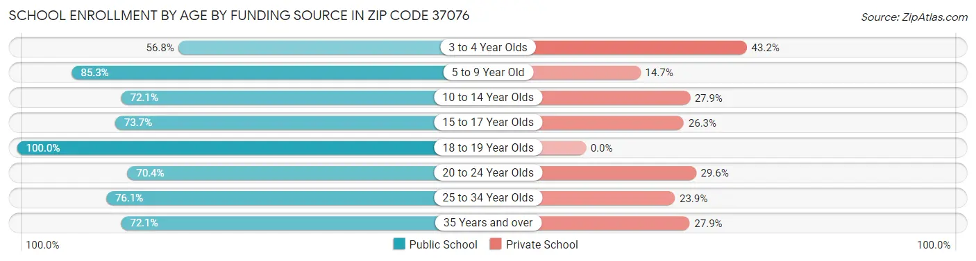 School Enrollment by Age by Funding Source in Zip Code 37076