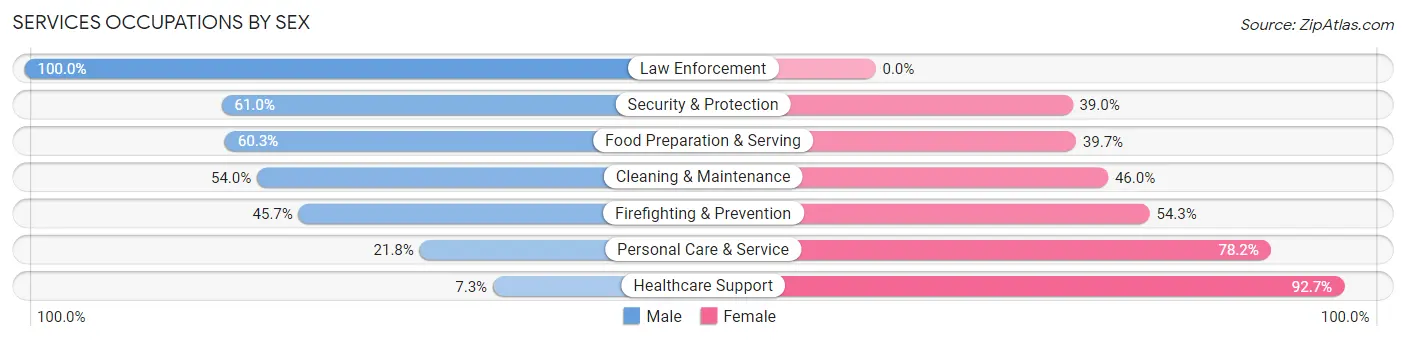 Services Occupations by Sex in Zip Code 37076