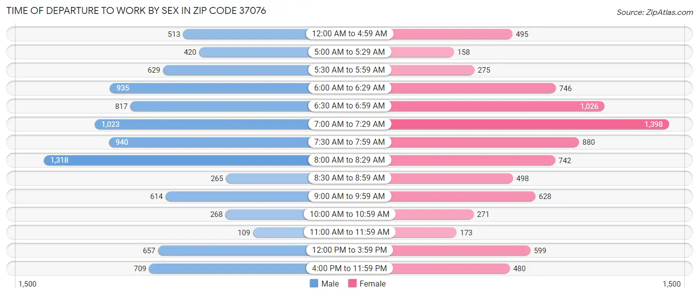 Time of Departure to Work by Sex in Zip Code 37076