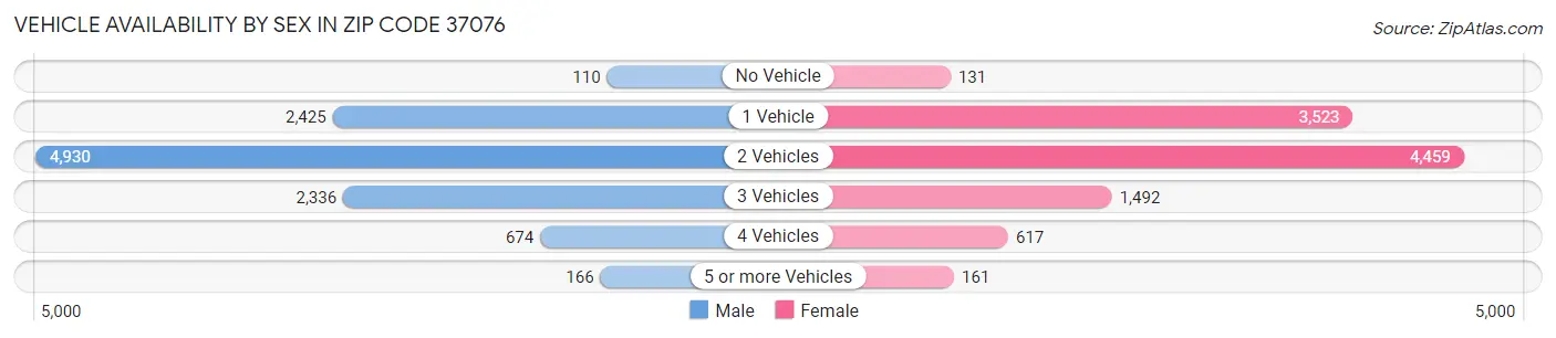 Vehicle Availability by Sex in Zip Code 37076