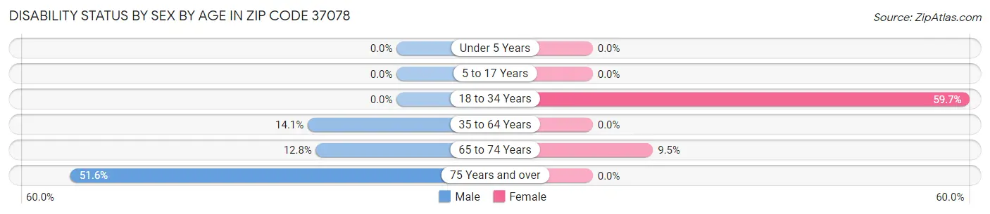 Disability Status by Sex by Age in Zip Code 37078