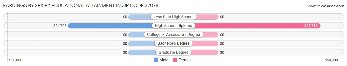 Earnings by Sex by Educational Attainment in Zip Code 37078