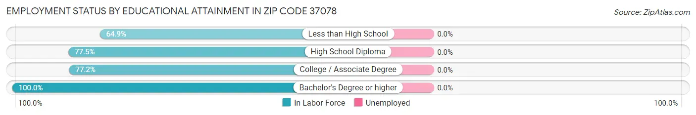 Employment Status by Educational Attainment in Zip Code 37078