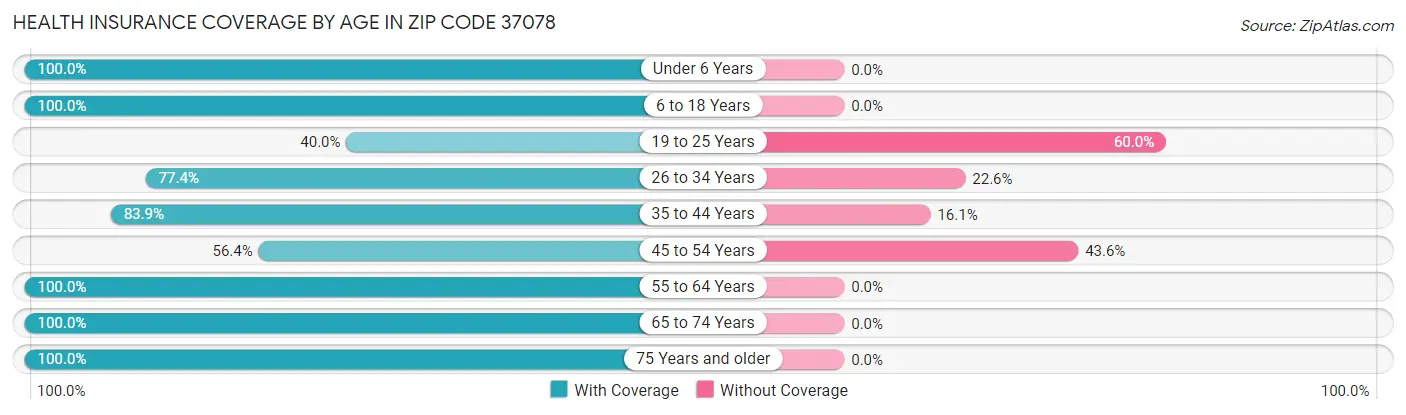 Health Insurance Coverage by Age in Zip Code 37078