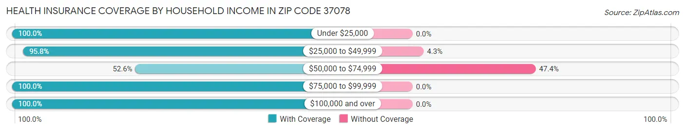 Health Insurance Coverage by Household Income in Zip Code 37078